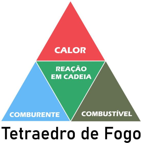 Tetraedro Do Fogo O Que é Para Que Serve E Quais Elementos Fazem